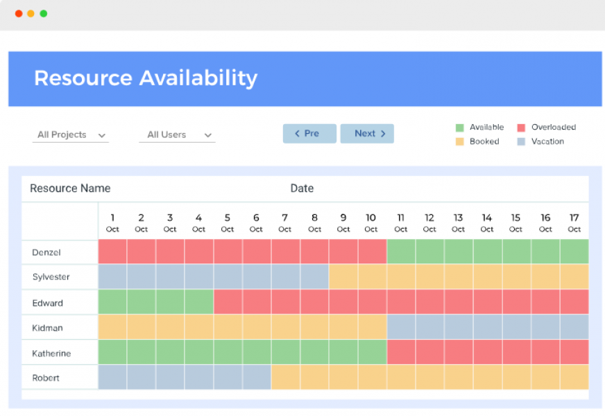 Poor Resource Utilization and Documentation can simplified with Orangescrum