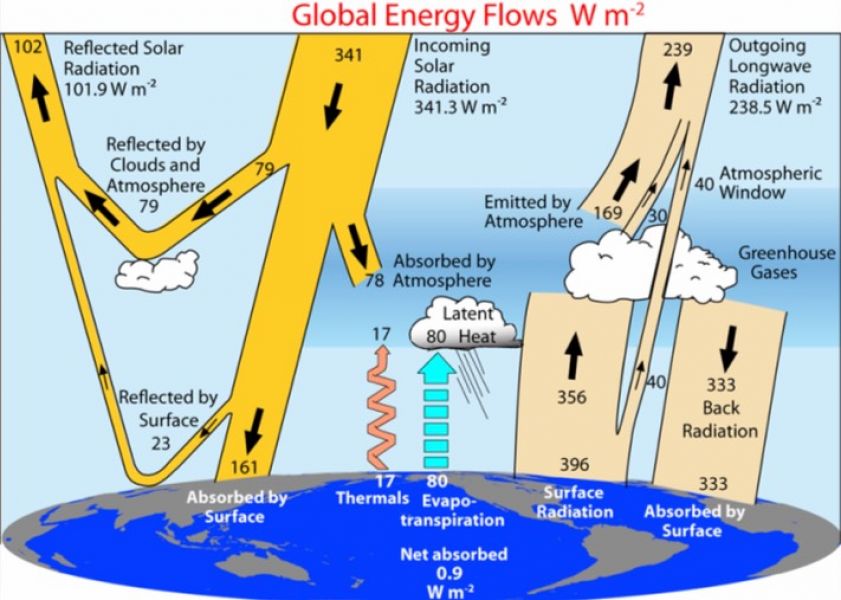 Global Warming - So What presents alarming global warming feedbacks impacts figures